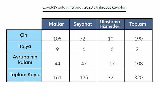 Küresel ticarete maliyeti çeyreklik bazda 320 milyar doları bulabilir! AYRINTILAR...