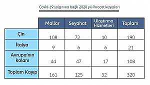 Küresel ticarete maliyeti çeyreklik bazda 320 milyar doları bulabilir! AYRINTILAR...