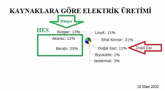 Rüzgarla elektrik üretimi doğal gazı geçti!