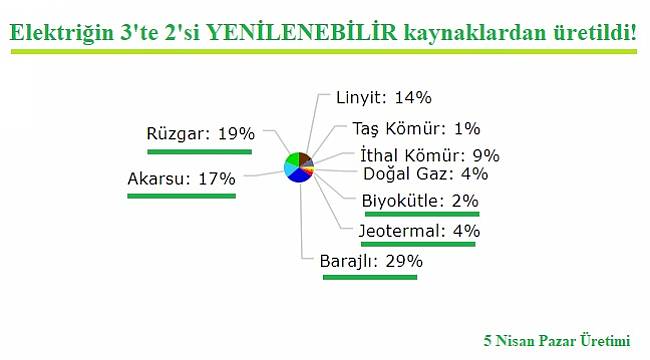 Elektriğin 3&#039;te 2&#039;si Yenilenebilir Enerji kaynaklarından...