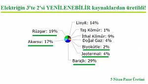 Elektriğin 3'te 2'si Yenilenebilir Enerji kaynaklarından...
