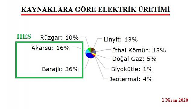 Elektriğin yarıdan fazlası sudan üretilmeye başlandı!