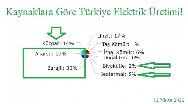 Elektriğin yüzde 47&#039;si barajlardan üretildi!