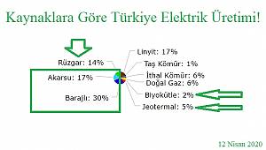 Elektriğin yüzde 47'si barajlardan üretildi!