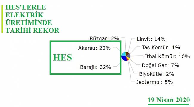 Elektriğin yüzde 52&#039;si sudan...