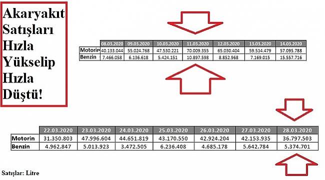 &#039;HIZLA&#039; yükselen benzin - motorin satışları &#039;HIZLA&#039; düşüşe geçti!