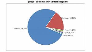'Biliyor musunuz, Tüketiciler Enerji Hizmetlerinde en çok...'
