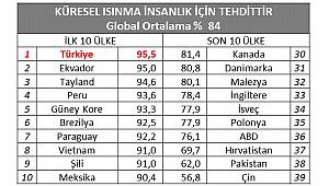 Türkiye 'Küresel İklim Değişikliğini' bir tehdit olarak görüyor!