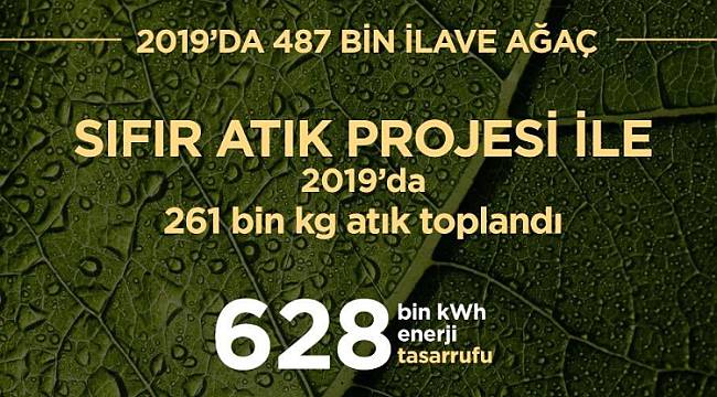 628 bin kwh enerji tasarruf etti!