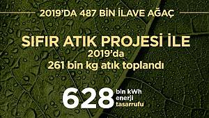 628 bin kwh enerji tasarruf etti!