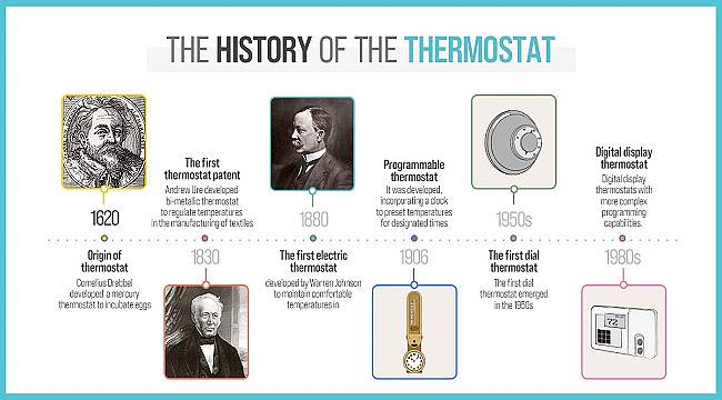 The History Of The Thermostat