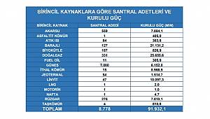 Türkiye'nin elektrik santral sayısı 23 adet arttı - AYRINTILAR