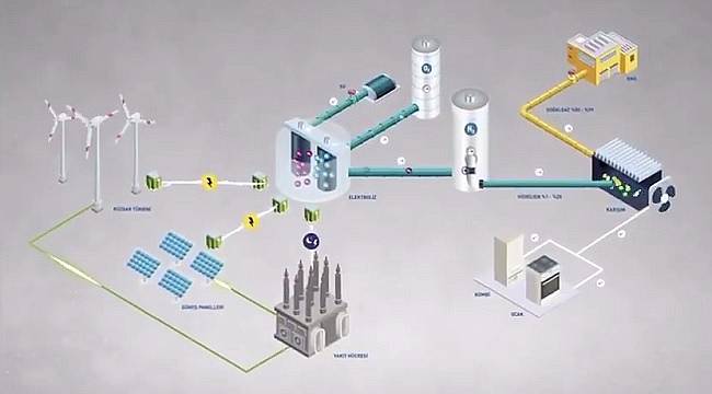 Doğal gaza HİDROJEN nasıl karıştırılır?