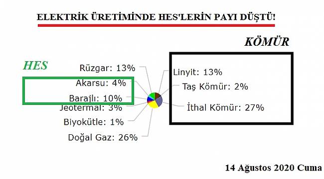 Elektrik üretiminde HES&#039;lerin payı hızlı düştü!