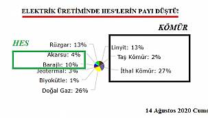 Elektrik üretiminde HES'lerin payı hızlı düştü!