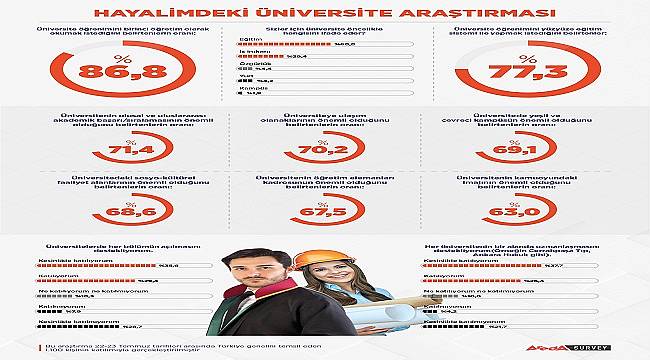 &#039;Gençler hayalindeki üniversiteyi anlattı&#039; araştırması sonuçları açıklandı!