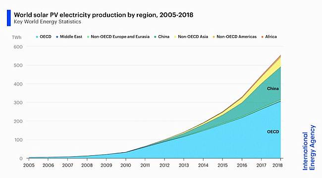 &#039;We just launched our Key World Energy Statistics 2020 report...&#039;