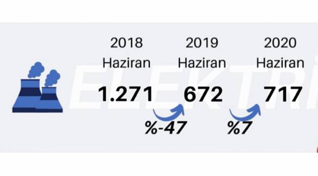 Doğal gazın elektrik üretimindeki payı çok hızlı düştü!