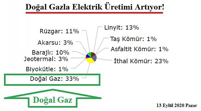 Doğal gazla elektrik üretimi...