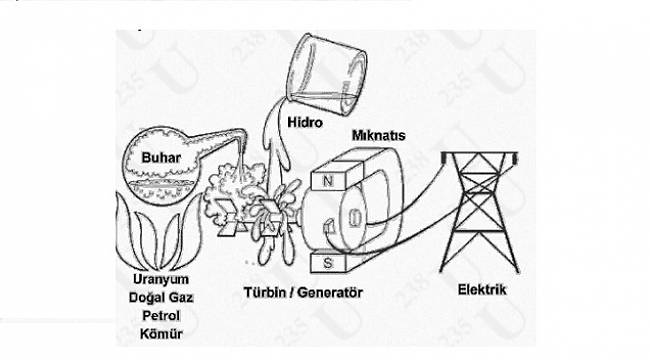 Elektrik Nasıl Üretilir?