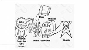 Elektrik Nasıl Üretilir?