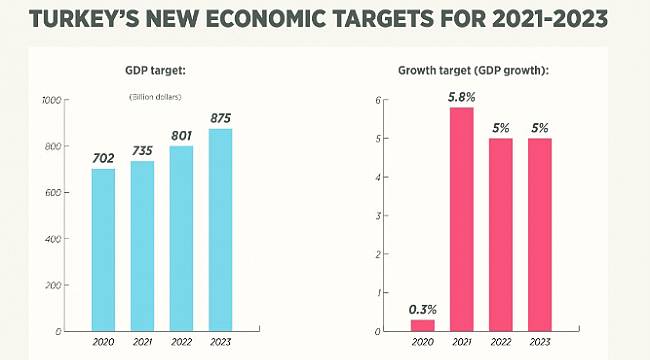 Turkey&#039;s  News Economic Targets For 2021 - 2023