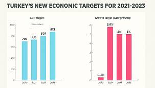 Turkey's  News Economic Targets For 2021 - 2023