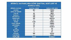 Biliyor musunuz, Türkiye'de kaç elektrik santrali var?