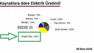 Doğal gazın elektrik üretimindeki payı yüzde 40'a yaklaştı!