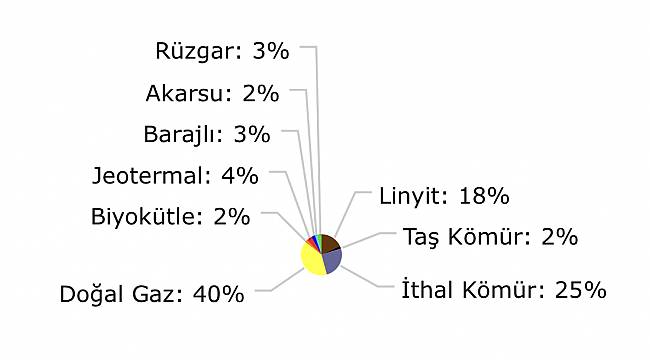 Doğalgazla elektrik üretiminde rekor...