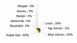 Doğalgazla elektrik üretiminde rekor...