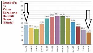 İstanbul'da BARAJLARIN durumu bu...