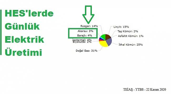 Rüzgarla elektrik üretimi HES&#039;leri geçti!