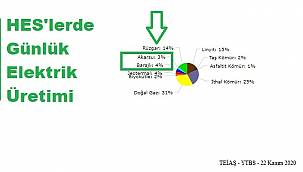 Rüzgarla elektrik üretimi HES'leri geçti!