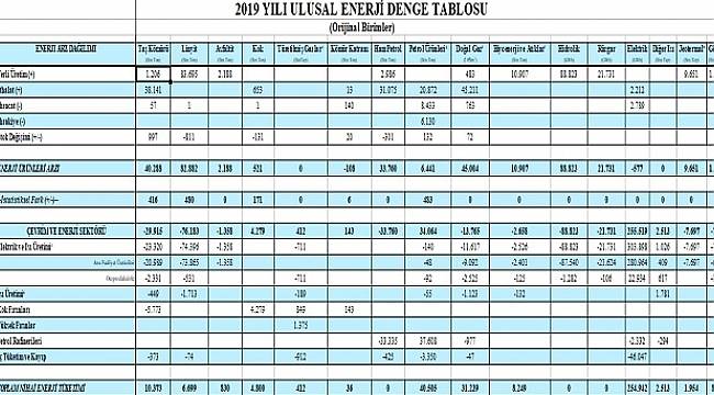 YENİ YAYINLANDI: Ulusal Enerji Denge Tablosu - Orijinal Birimle