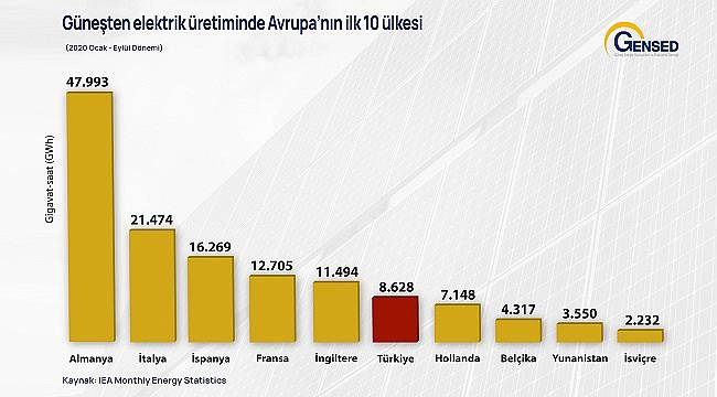 Türkiye 6’ıncı ülke!