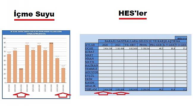 Barajlarda su artıyor: Fakat &#039;Kuraklık riski&#039; hala devam ediyor