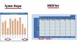 Barajlarda su artıyor: Fakat 'Kuraklık riski' hala devam ediyor