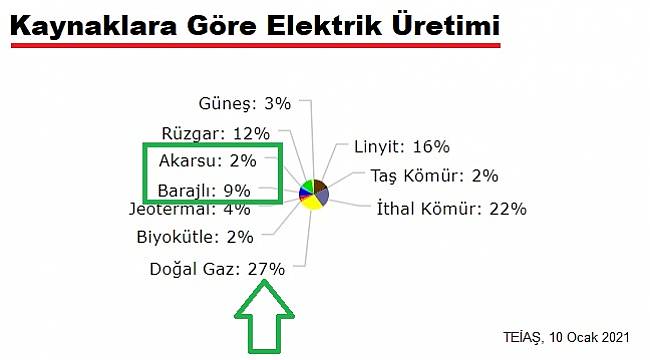Elektrikte zor dönem: Su ve Petrol
