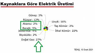 Elektrikte zor dönem: Su ve Petrol