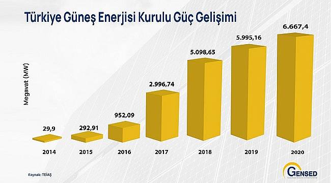 GENSED paylaştı: Kurulu güç ...