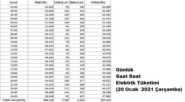 GÜNLÜK elektrik tüketimi 1 milyar kWh&#039;ye yaklaştı!