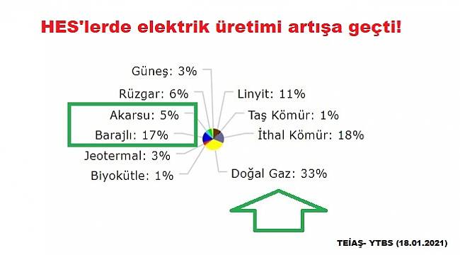 HES&#039;lerde elektrik üretimi artmaya başladı!