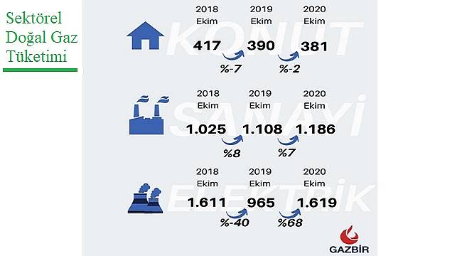 Sektörel Doğal Gaz Tüketimi!