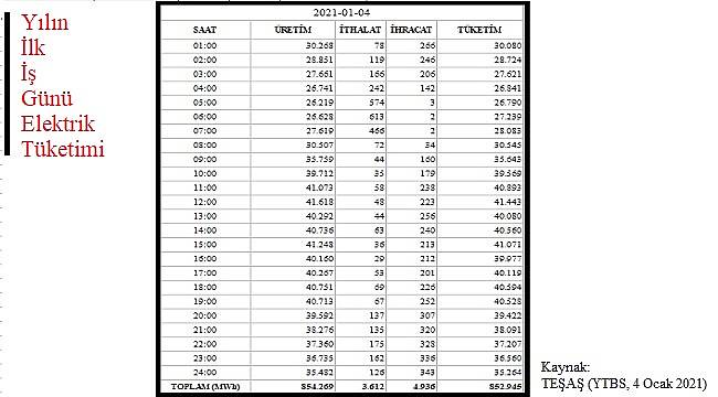 Yılın ilk iş günü ne kadar elektrik tükettik?