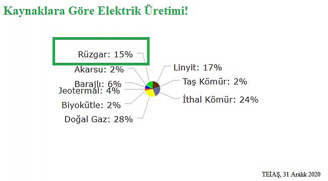 Yılın son günü ne kadar elektrik tükettik?