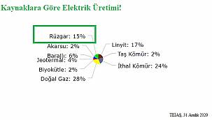 Yılın son günü ne kadar elektrik tükettik?