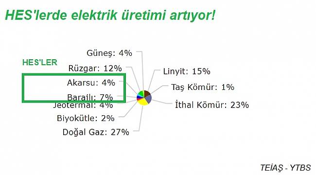 DÜN: Elektrik üretiminde ağırlık doğal gaz ve ithal Kömür...