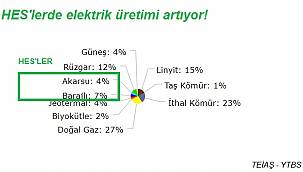 DÜN: Elektrik üretiminde ağırlık doğal gaz ve ithal Kömür...