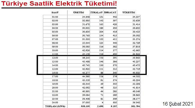 Elektrik tüketimi 900 milyon kWh&#039;yi geçti!